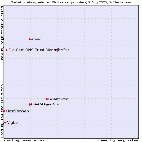 Market position of DigiCert DNS Trust Manager vs. Vigbo vs. HostForWeb