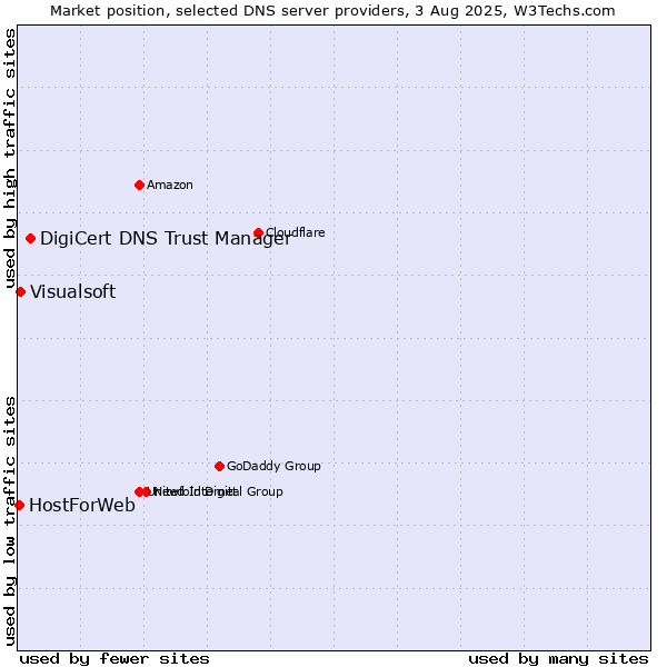 Market position of DigiCert DNS Trust Manager vs. Visualsoft vs. HostForWeb