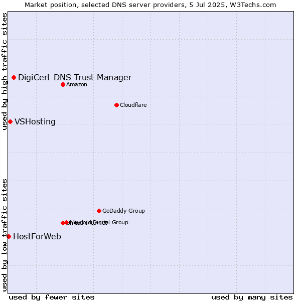 Market position of DigiCert DNS Trust Manager vs. VSHosting vs. HostForWeb
