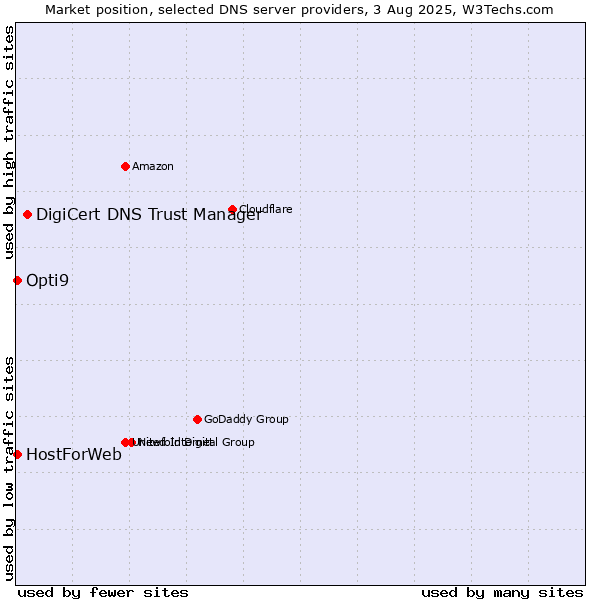 Market position of DigiCert DNS Trust Manager vs. HostForWeb vs. Opti9