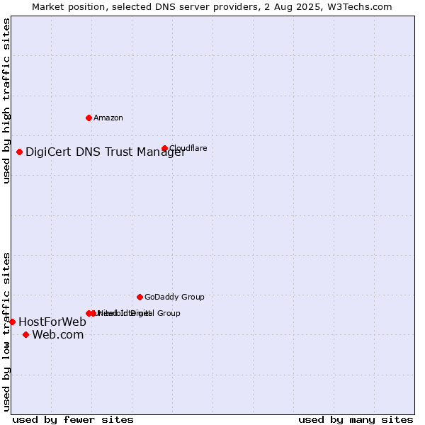 Market position of Web.com vs. DigiCert DNS Trust Manager vs. HostForWeb