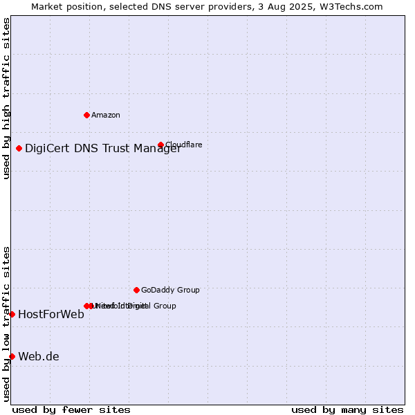 Market position of DigiCert DNS Trust Manager vs. Web.de vs. HostForWeb
