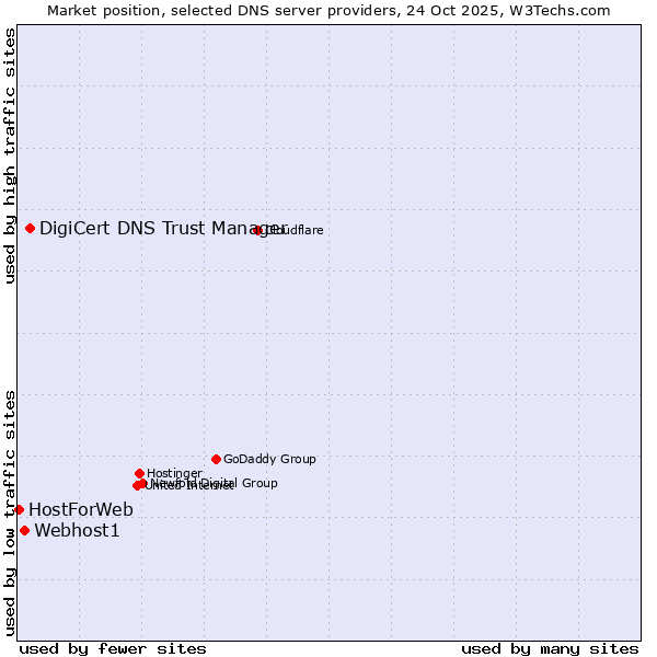 Market position of DigiCert DNS Trust Manager vs. Webhost1 vs. HostForWeb