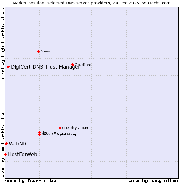 Market position of DigiCert DNS Trust Manager vs. WebNIC vs. HostForWeb