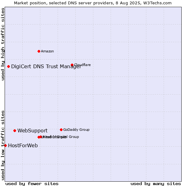 Market position of WebSupport vs. DigiCert DNS Trust Manager vs. HostForWeb