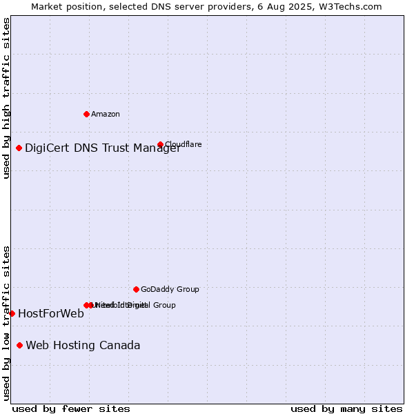 Market position of Web Hosting Canada vs. DigiCert DNS Trust Manager vs. HostForWeb