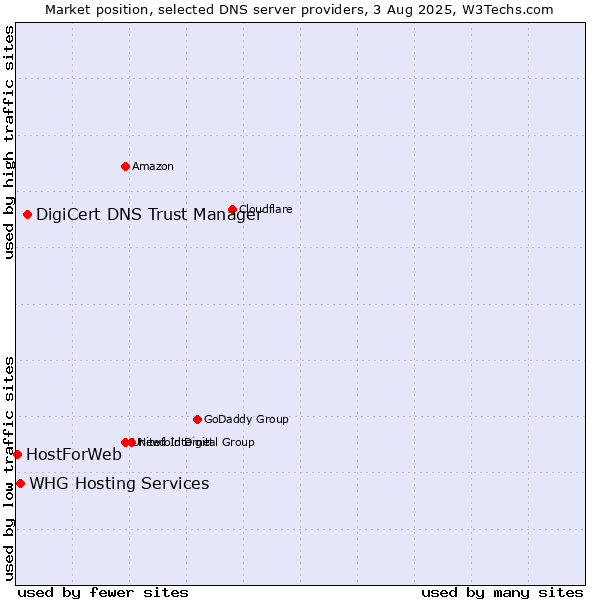 Market position of DigiCert DNS Trust Manager vs. WHG Hosting Services vs. HostForWeb