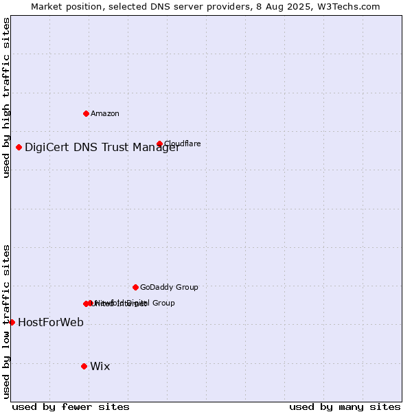 Market position of Wix vs. DigiCert DNS Trust Manager vs. HostForWeb