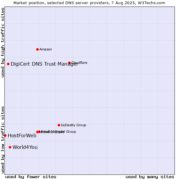 Market position of World4You vs. DigiCert DNS Trust Manager vs. HostForWeb