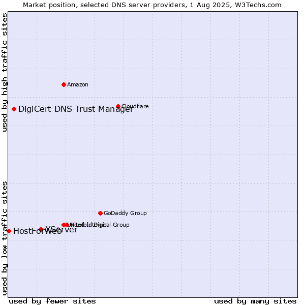 Market position of XServer vs. DigiCert DNS Trust Manager vs. HostForWeb