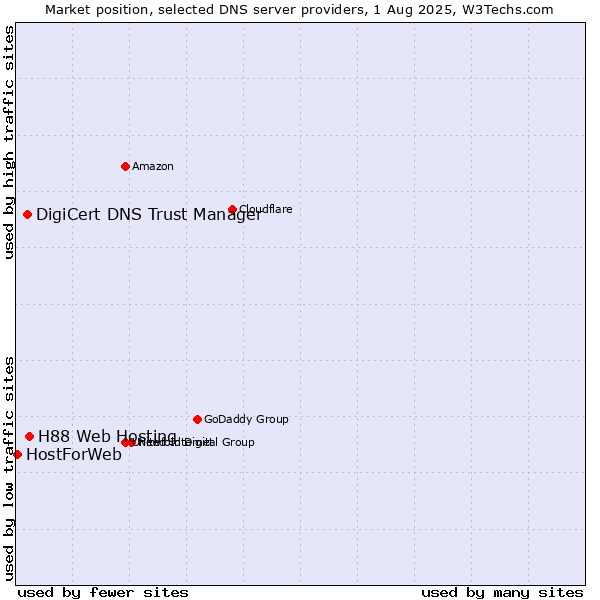 Market position of H88 Web Hosting vs. DigiCert DNS Trust Manager vs. HostForWeb