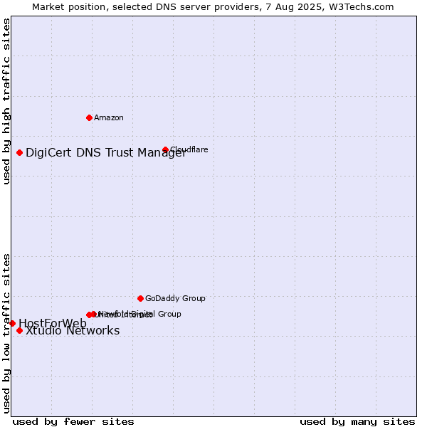 Market position of DigiCert DNS Trust Manager vs. Xtudio Networks vs. HostForWeb