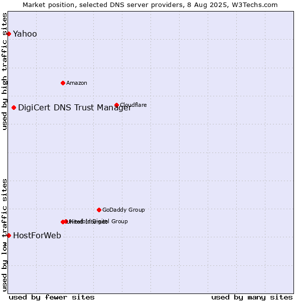 Market position of DigiCert DNS Trust Manager vs. Yahoo vs. HostForWeb