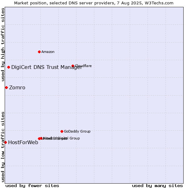 Market position of DigiCert DNS Trust Manager vs. Zomro vs. HostForWeb