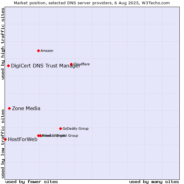 Market position of Zone Media vs. DigiCert DNS Trust Manager vs. HostForWeb
