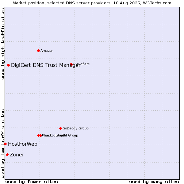 Market position of DigiCert DNS Trust Manager vs. Zoner vs. HostForWeb