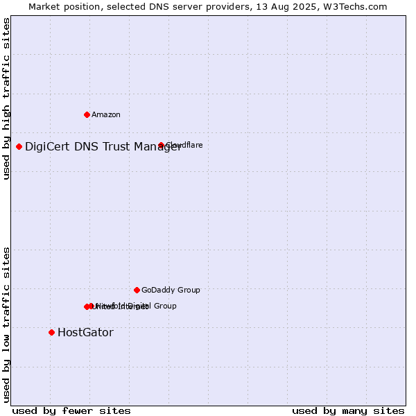 Market position of HostGator vs. DigiCert DNS Trust Manager