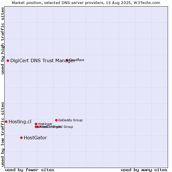 Market position of HostGator vs. DigiCert DNS Trust Manager vs. Hosting.cl