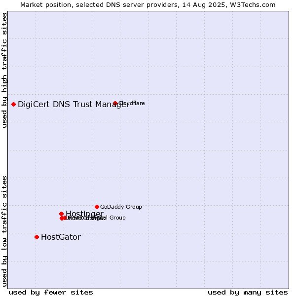 Market position of Hostinger vs. HostGator vs. DigiCert DNS Trust Manager