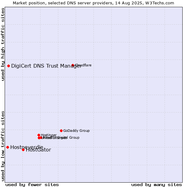 Market position of HostGator vs. DigiCert DNS Trust Manager vs. Hostneverdie