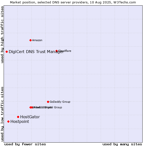 Market position of HostGator vs. Hostpoint vs. DigiCert DNS Trust Manager