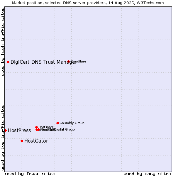 Market position of HostGator vs. DigiCert DNS Trust Manager vs. HostPress