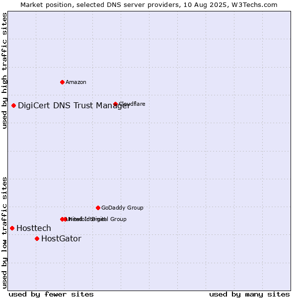 Market position of HostGator vs. DigiCert DNS Trust Manager vs. Hosttech