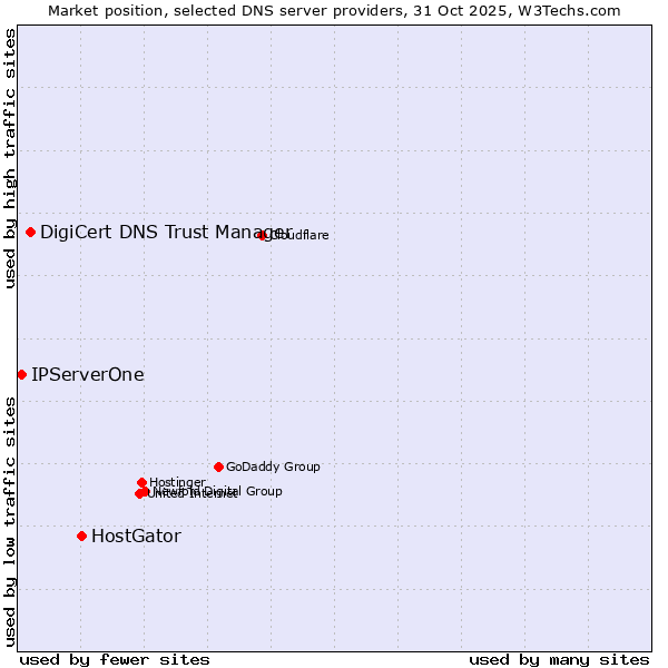 Market position of HostGator vs. DigiCert DNS Trust Manager vs. IPServerOne