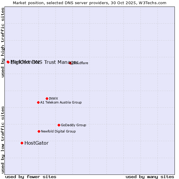 Market position of HostGator vs. DigiCert DNS Trust Manager vs. MarkMonitor