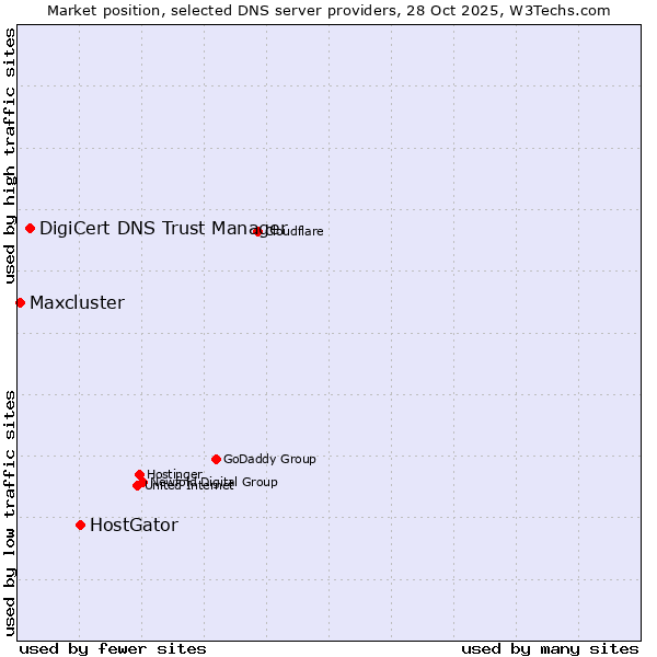 Market position of HostGator vs. DigiCert DNS Trust Manager vs. Maxcluster