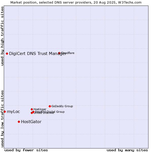 Market position of HostGator vs. DigiCert DNS Trust Manager vs. myLoc
