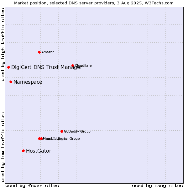 Market position of HostGator vs. Namespace vs. DigiCert DNS Trust Manager
