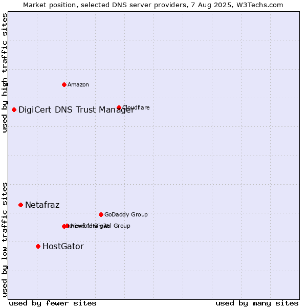 Market position of HostGator vs. Netafraz vs. DigiCert DNS Trust Manager
