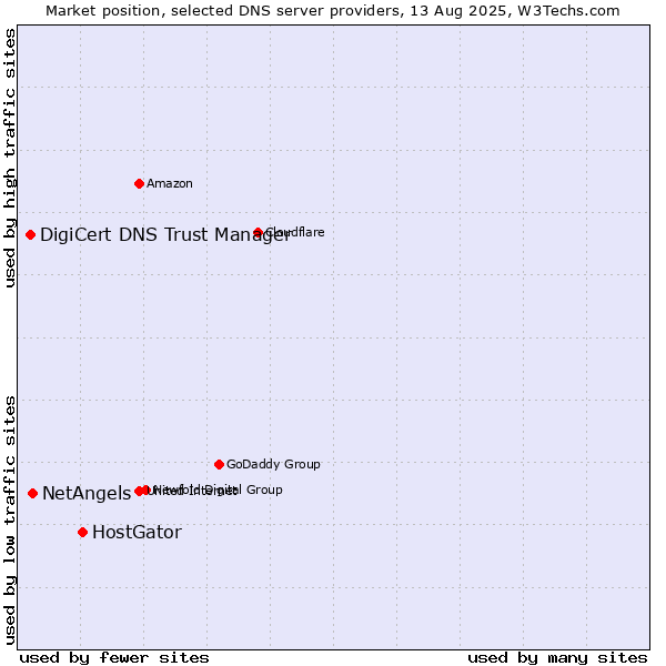Market position of HostGator vs. NetAngels vs. DigiCert DNS Trust Manager