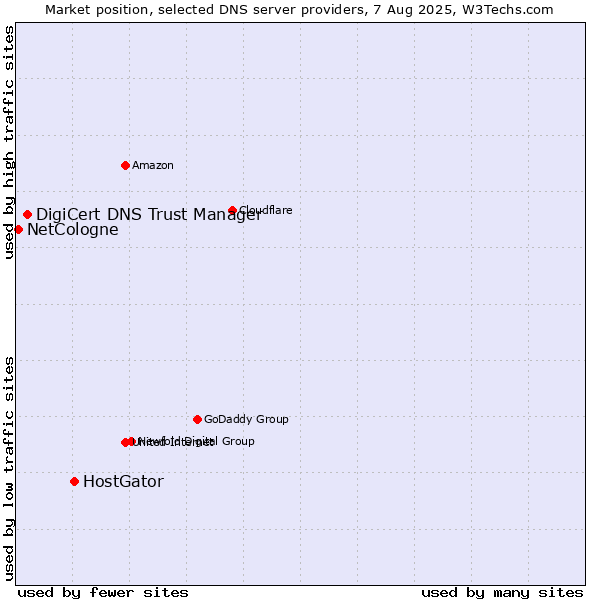 Market position of HostGator vs. DigiCert DNS Trust Manager vs. NetCologne