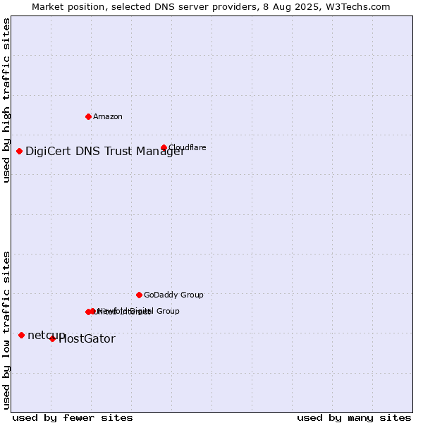 Market position of HostGator vs. netcup vs. DigiCert DNS Trust Manager