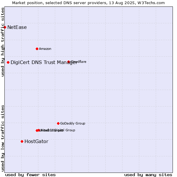 Market position of HostGator vs. DigiCert DNS Trust Manager vs. NetEase