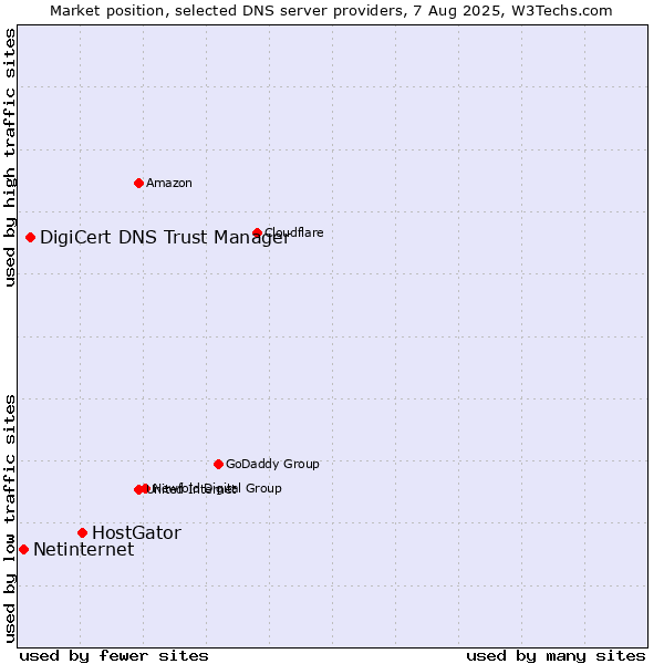 Market position of HostGator vs. DigiCert DNS Trust Manager vs. Netinternet