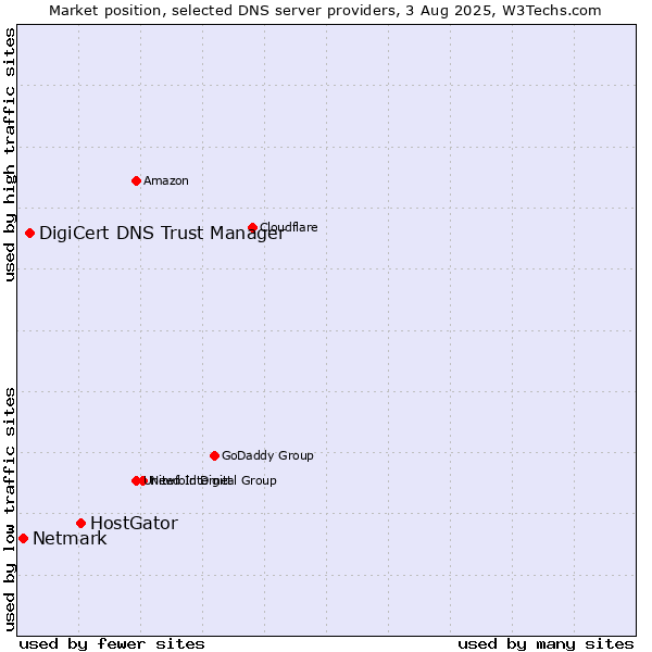 Market position of HostGator vs. DigiCert DNS Trust Manager vs. Netmark
