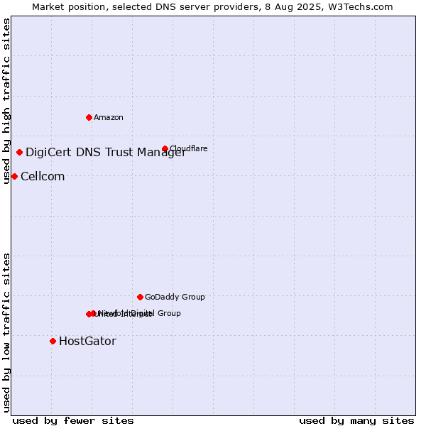 Market position of HostGator vs. DigiCert DNS Trust Manager vs. Cellcom