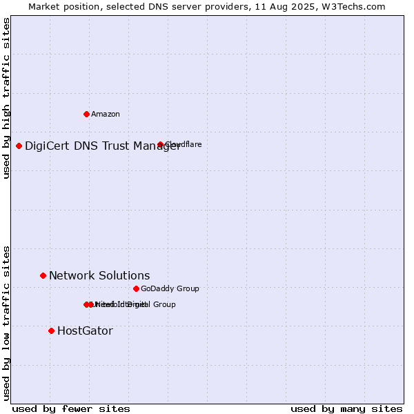 Market position of HostGator vs. Network Solutions vs. DigiCert DNS Trust Manager