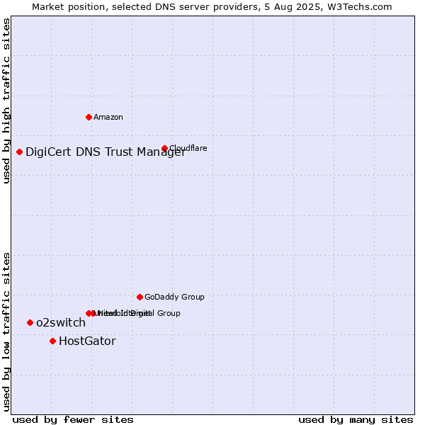 Market position of HostGator vs. o2switch vs. DigiCert DNS Trust Manager