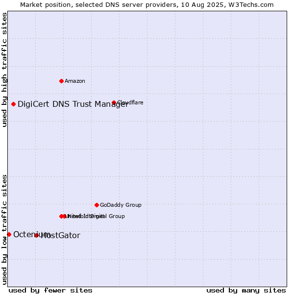 Market position of HostGator vs. DigiCert DNS Trust Manager vs. Octenium