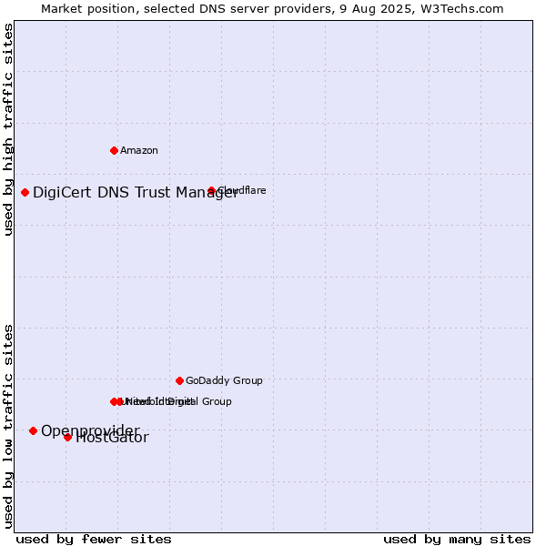 Market position of HostGator vs. Openprovider vs. DigiCert DNS Trust Manager