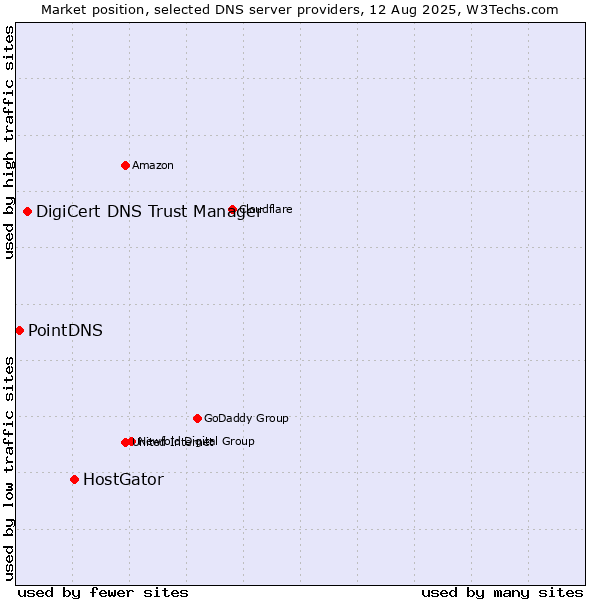 Market position of HostGator vs. DigiCert DNS Trust Manager vs. PointDNS