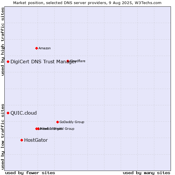 Market position of HostGator vs. DigiCert DNS Trust Manager vs. QUIC.cloud