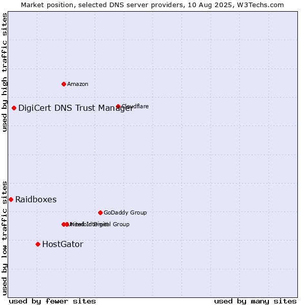 Market position of HostGator vs. DigiCert DNS Trust Manager vs. Raidboxes