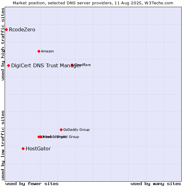 Market position of HostGator vs. DigiCert DNS Trust Manager vs. RcodeZero