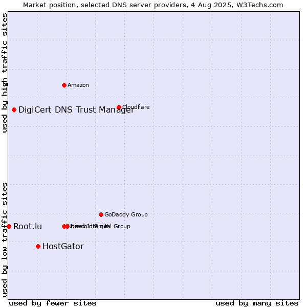 Market position of HostGator vs. DigiCert DNS Trust Manager vs. Root.lu
