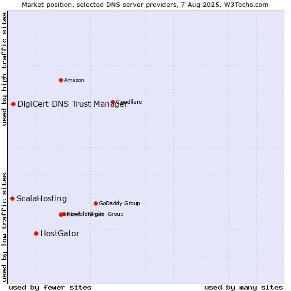 Market position of HostGator vs. DigiCert DNS Trust Manager vs. ScalaHosting